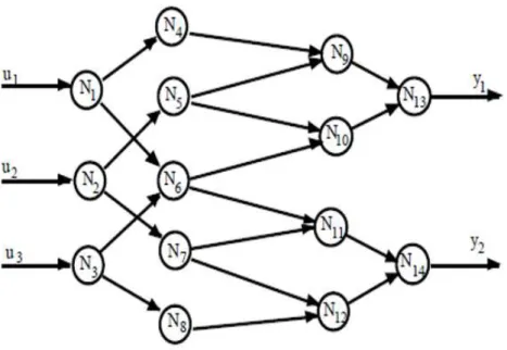 Figura 4.8 – Representa¸c˜ ao de uma rede feedforward com 3 camadas de conex˜oes. Fonte: