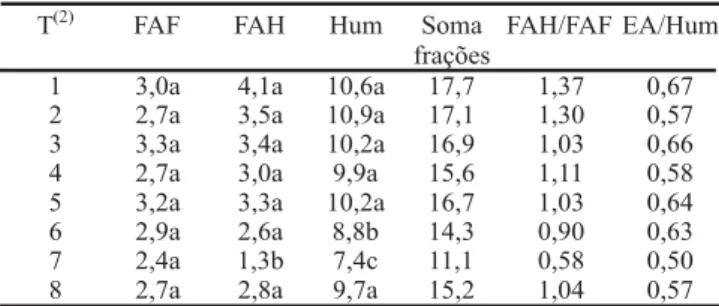 Tabela 3. Frações da matéria orgânica (g kg -1 ), relação FAH/