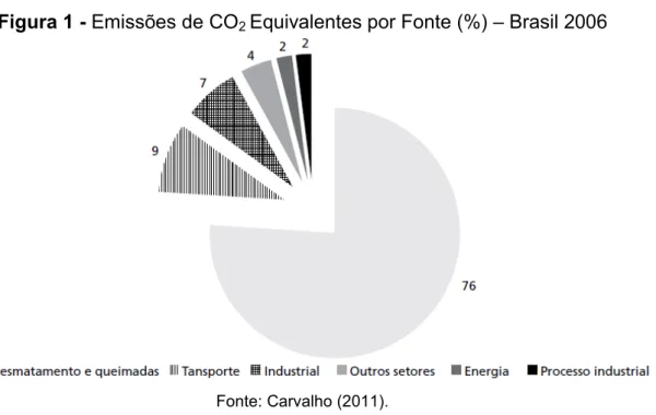 Figura 1 - Emissões de CO 2  Equivalentes por Fonte (%) – Brasil 2006  