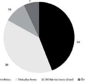 Figura 2 - Emissões de CO 2  Equivalentes no Transporte (%) – Brasil 2006 