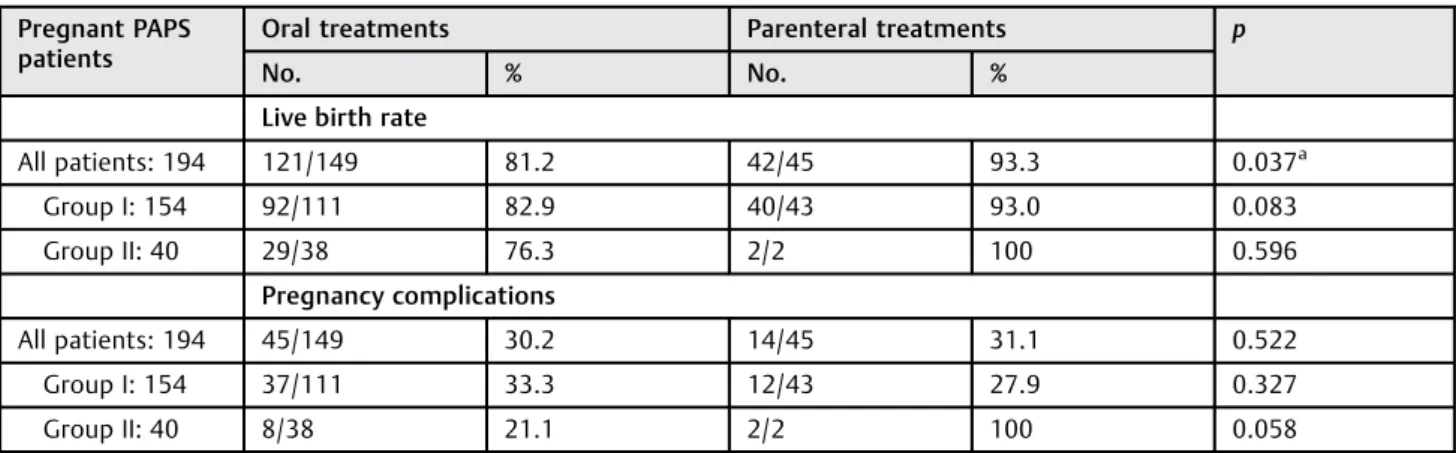 Table 1 Live birth rate and pregnancy complications in PAPS patients receiving additional oral and parenteral treatments Pregnant PAPS