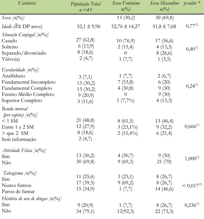 Tabela  1  –  Caracterização  socioeconômica  e  demográfica  dos  pacientes  portadores  de  cirrose hepática de acordo com o sexo