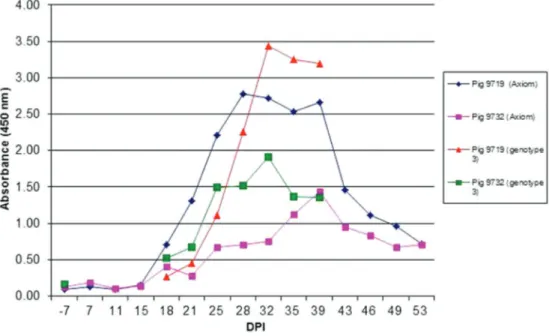 Figure 1. Hepatitis E virus genotype 3 (Gt3) antibody developments in experimentally HEV Gt3-infected pigs measured by HEV Gt3 ELISA CVI and HEV ELISA Axiom