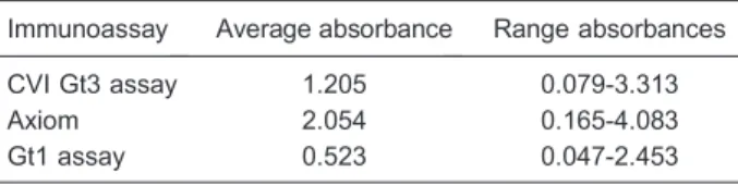 Table 2. Absorbances measured using three different HEV immunoassays for testing a set of 1100 pig sera obtained at slaughter.