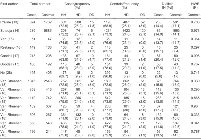 Table 2. Distribution of H63D (rs1799945) genotypes and allele frequencies among ALS cases and controls, and P values of HWE in controls.