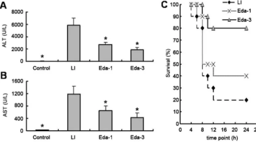 Figure 1. Liver enzymes and survival rate in the different groups. A, Serum alanine  aminotrans-ferase (ALT) level (n=8)