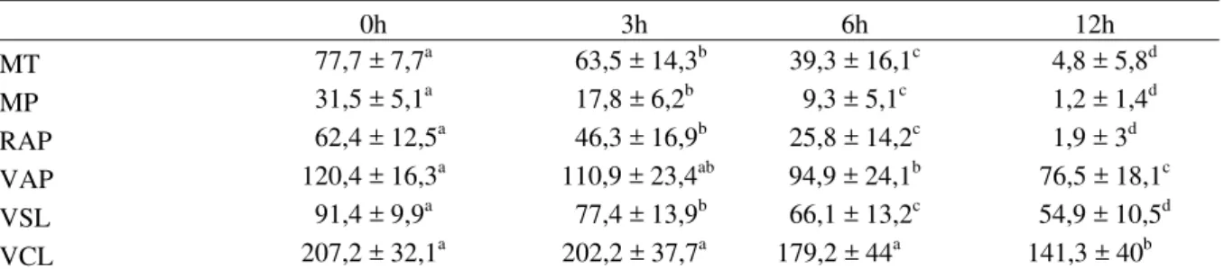 Tabela 1. Valores médios e desvio-padrão dos parâmetros de movimento espermático obtidos após análise  computadorizada do movimento espermático às zero, três, seis e 12 horas após a colheita de três ejaculados de  seis garanhões