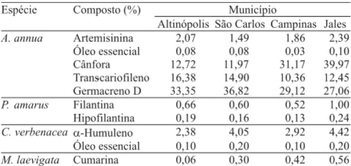 Tabela 2. Teores de marcadores químicos e princípios ativos de plantas de Artemisia annua, Phyllanthus amarus, Cordia verbenacea e Mikanica laevigata, cultivadas em quatro  mu-nicípios do Estado de São Paulo.