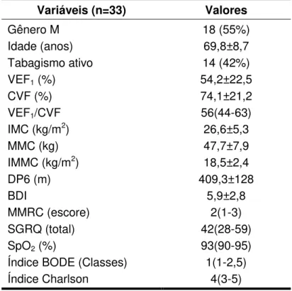 Tabela 1 .  Caracterização  geral  dos  pacientes  incluídos  no  seguimento  de  nove  anos  Variáveis (n=33)  Valores  Gênero M  Idade (anos)  Tabagismo ativo  VEF 1  (%)  CVF (%)  VEF 1 /CVF  IMC (kg/m 2 )  MMC (kg)  IMMC (kg/m 2 )  DP6 (m)  BDI  MMRC (