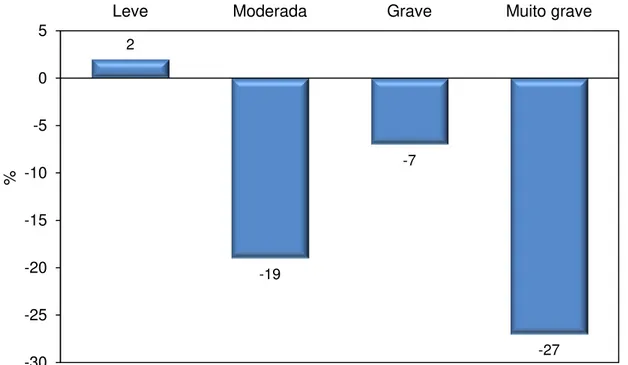 Figura 6 . Porcentagem de alteração da média da DP6 após nove anos. 