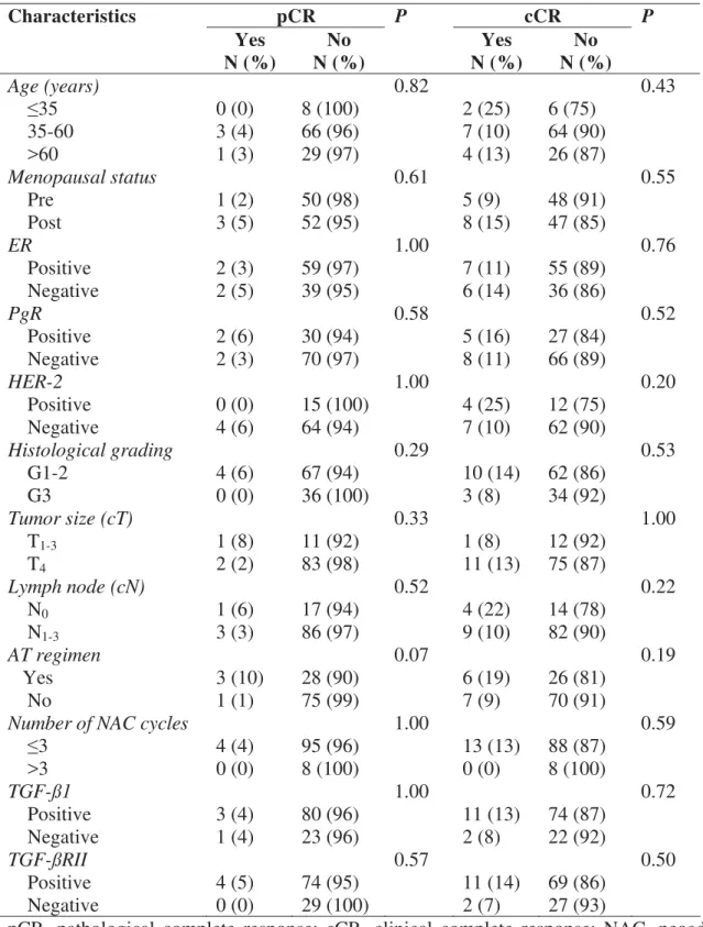 Table 1. Patient characteristics associated with pathological complete responses (pCR) and  clinical complete responses (cCR) (n=110)