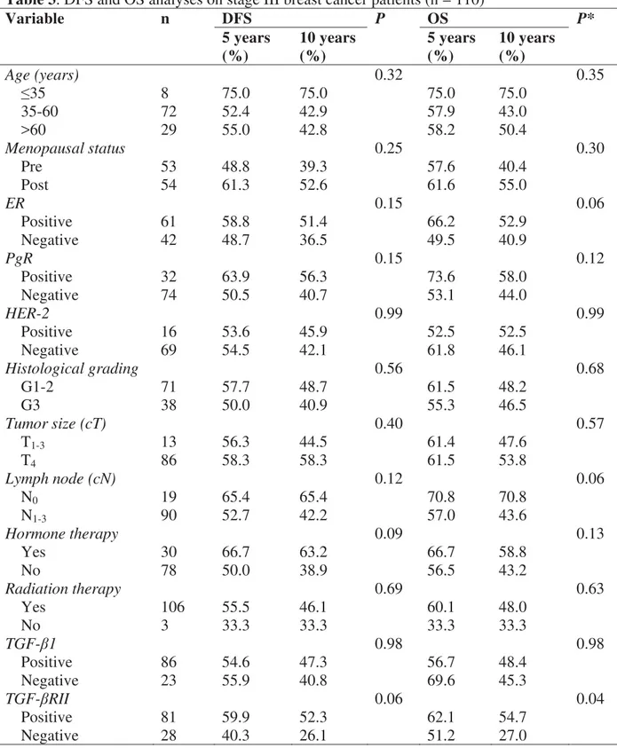 Table 3. DFS and OS analyses on stage III breast cancer patients (n = 110) 