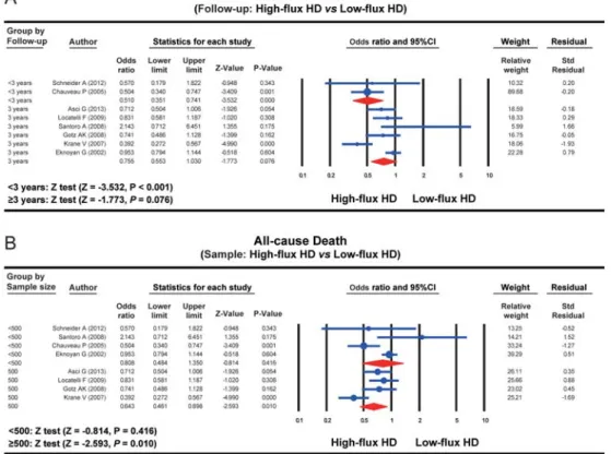 Figure 2. Forest plots of the in ﬂ uence of high- ﬂ ux hemodialysis and low- ﬂ ux hemodialysis on the all-cause death rate of patients with chronic renal disease in subgroup analyses