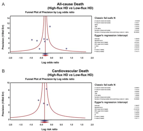 Figure 4. Publication biases of the in ﬂ uence of high- ﬂ ux hemodialysis and low- ﬂ ux hemodialysis on the all-cause death rate and cardiovascular death rate of patients with chronic renal disease