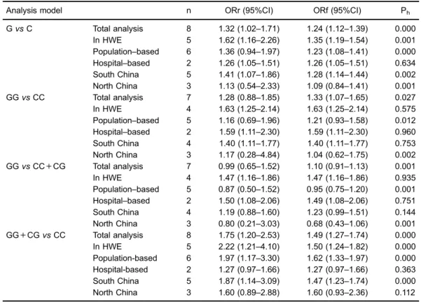 Table 2. Association of the PADI4 -92C/G gene polymorphism and rheumatoid arthritis susceptibility.