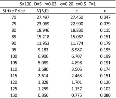 Table 1:   Strike  price  effect:  the  difference  between  the  exact  value  “V(S,0)”  and  the  escrowed  dividend  approximation “c”, when changing the strike price and keeping all the remaining variables constant