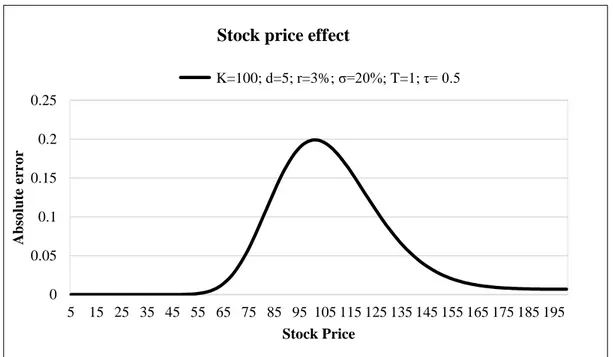 Figure 1: the performance of the escrowed dividend model when changing the stock price, ceteris paribus