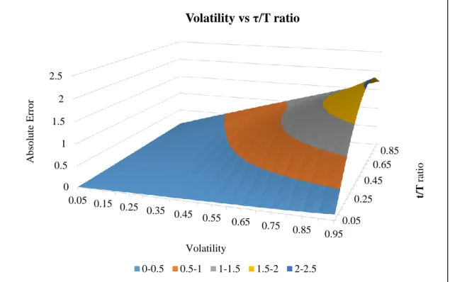 Figure  10:  the  performance  of  the  escrowed  dividend  model  when  changing  the  volatility  and  the  ex- ex-dividend ratio