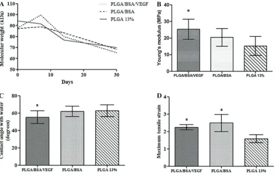 Figure 3. A, Loss of molecular weight evaluated by gel permeation chromatography at different periods: 0 (not submitted to the degradation process), 7, 14, and 30 days (PLGA/BSA/VEGF, PLGA/BSA and 13% PLGA matrixes) (repeated measures with post-hoc Bonferr