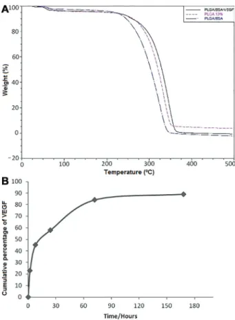 Table 2. Average quantity of residual solvent in the various scaffolds (n=3).