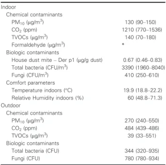 Table 2 Chemical and biologic contaminants concentration and comfort parameters characteristics at the DCC (n = 125 classrooms).