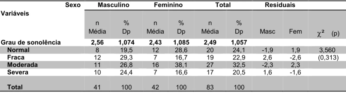 Tabela 5 - Caraterização da sonolência em função do género 