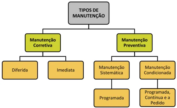 Figura 2 - Tipos de Manutenção (De acordo com EN 13306 (2007)) 