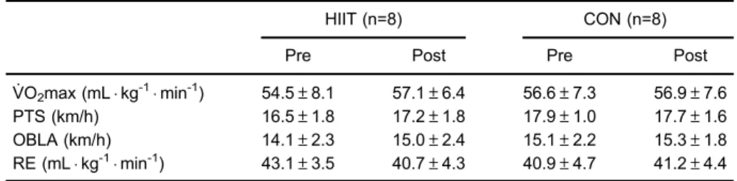 Table 2 presents the main variables measured during the 5-km running trial. All parameters measured during the 5-km trial before the training period were the same between HIIT and CON groups (P40.05)