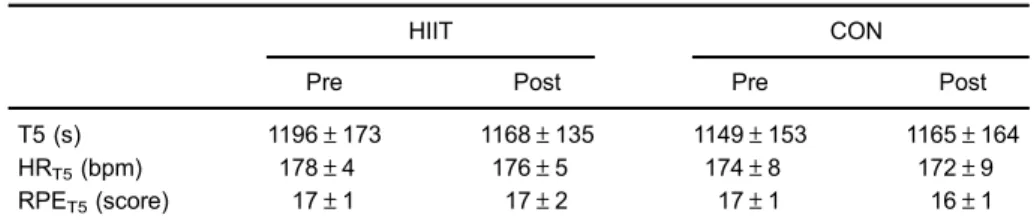 Figure 2. Running pacing strategy (panels A and B) and rating of perceived exertion (RPE; panels C and D) during a 5-km running trial, pre- and post-training