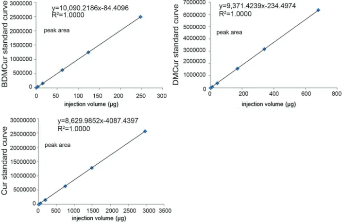 Table 1. Results of the precision test of bisdemethoxycurcumin (BDMCur), demethoxycurcumin (DMCur) and curcumin (Cur).
