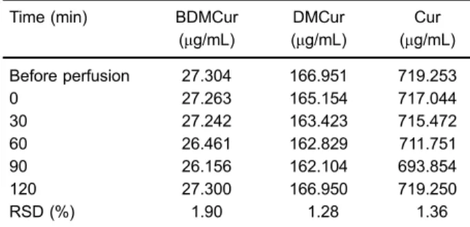 Table 6. Results of the absorption test of the intestinal wall by bisdemethoxycurcumin (BDMCur), demethoxycurcumin (DMCur) and curcumin (Cur).