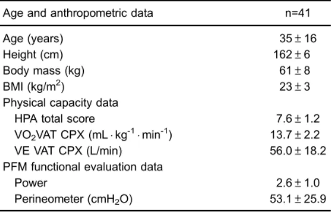 Table 1. Demographic and anthropometric characteristics, and data related to the pelvic ﬂ oor muscles function and the physical capacity of the studied sample.