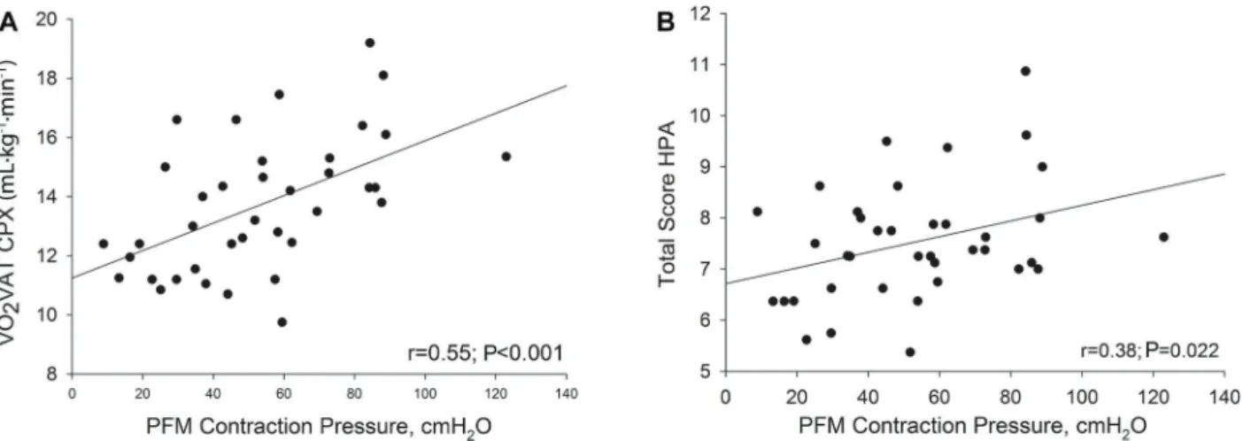 Table 3. Model for oxygen consumption at ventilatory anaerobic threshold (VO 2 VAT) prediction from pelvic ﬂ oor muscles (PFM) strength and age.
