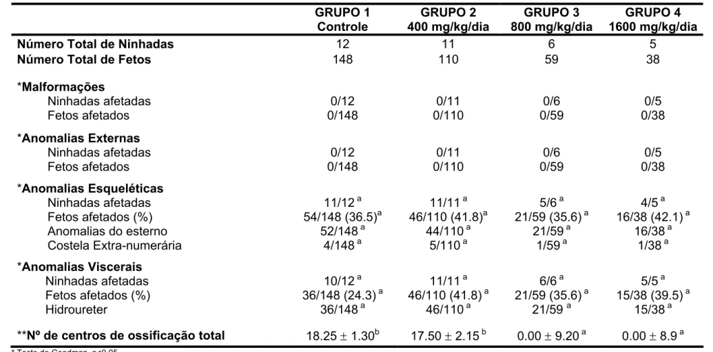 Tabela 3 - Avaliação morfológica e do grau de desenvolvimento dos fetos de ratas Wistar sacrificadas ao 20º dia de gestação  que receberam, por gavagem, diferentes doses do extrato aquoso de P.barbatus ou água destilada do 0 ao 4º dias  de prenhez