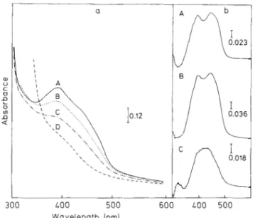 Fig.  2.  Effect  of‘  suhstrutes  and  reductunts  on  the  visible  spectrum  uf  D