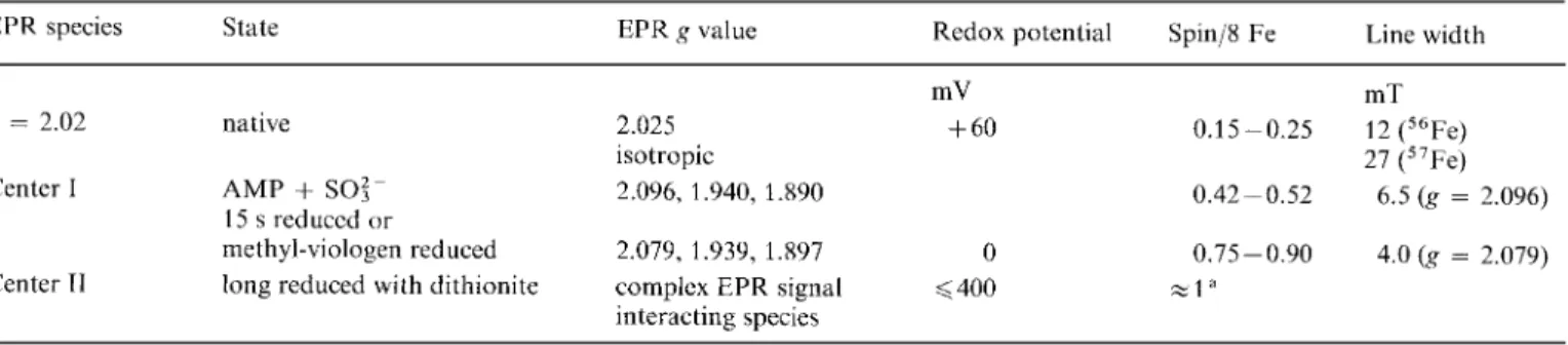 Fig. 4.  X-band  EPR  spectra  of  D.  gigas  AdoPSOl  reductuse  (large  scan width) in native and reacted samples