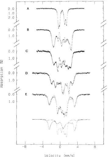 Fig. 9.  Prepared  Mossbauer  spectra  qf  methyl-viologen-reduced  D. 