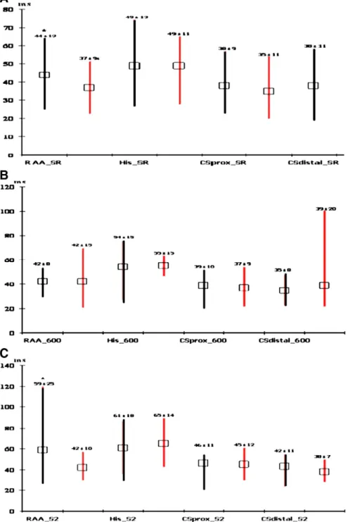 Table 3 summarizes the results of the atrial conduction intervals during HG and CSM maneuvers, and after ANS blockade among patients with PAF