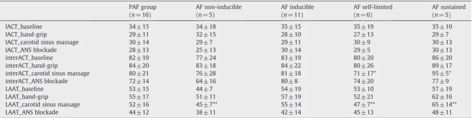 Fig. 2. Electrogram duration measured during sinus rhythm in baseline, with handgrip, carotid sinus massage (CSM) and after pharmacological blockade of autonomic activity (ANSB)