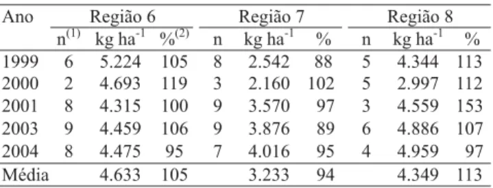 Tabela 1. Rendimento de grãos da cultivar BRS 229, nos en- en-saios realizados em diferentes regiões tritícolas do Estado do Paraná, no período de 1999 a 2001 e 2003 a 2004.