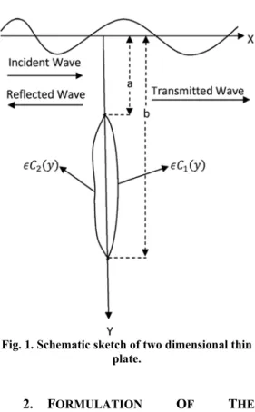 Fig. 1. Schematic sketch of two dimensional thin  plate. 