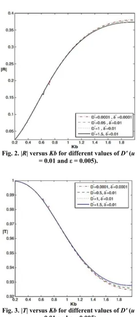 Fig. 2. |R| versus Kb for different values of D ′ (u 