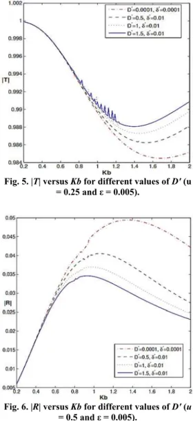 Fig. 5. |T| versus Kb for different values of D′ (u 