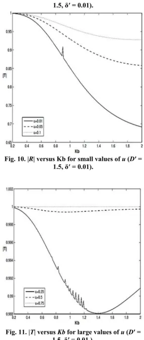 Fig. 7. |T| versus Kb for different values of D′ (u 