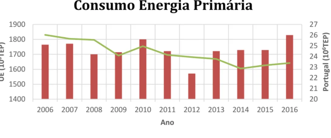Figura 5 - Consumo Energia Primária  [3]