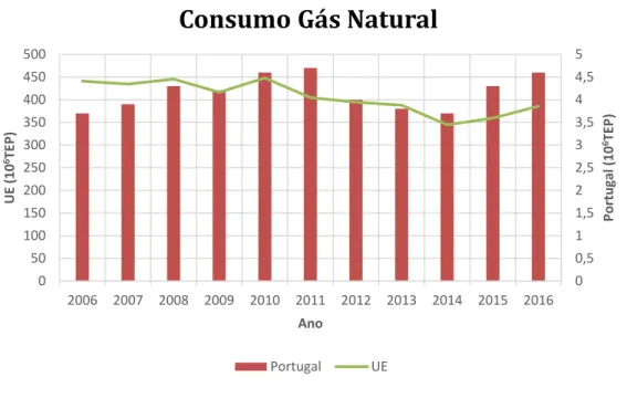 Figura 8 - Gastos de Gás Natural por Setor de Atividade em Portugal (2017)  [4]