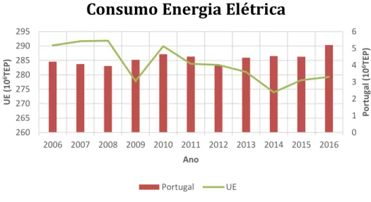 Figura 9 - Consumo de Eletricidade  [3]