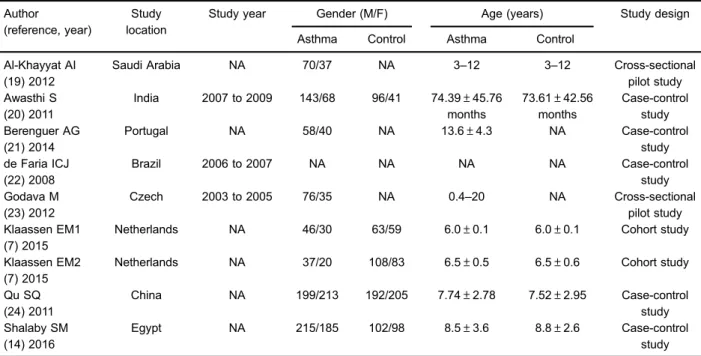 Table 1. Characteristics of the included studies.