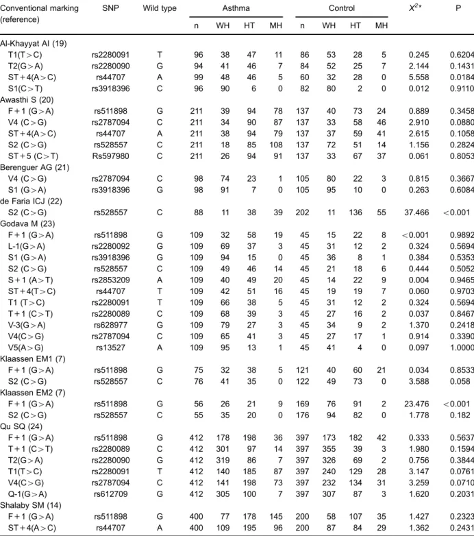 Table 2. Distribution of ADAM33 polymorphisms.