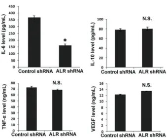 Figure 4. Augmenter of liver regeneration (ALR) depletion reduced the production of IL-6 in U266 multiple myeloma cells